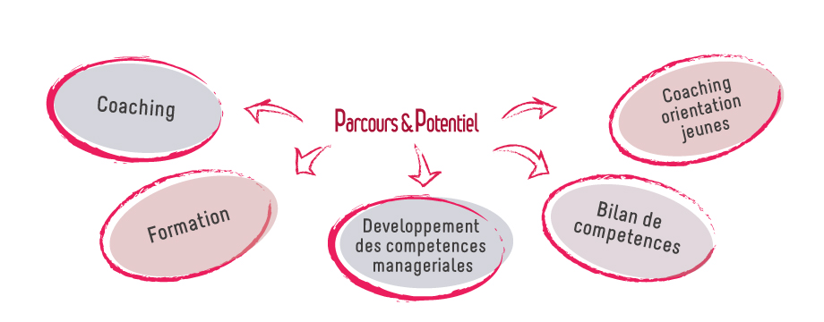 Nos prestations Parcours et Potentiel